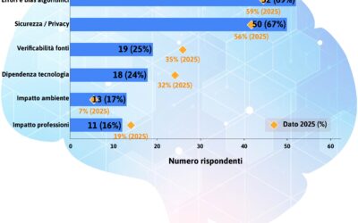 Come i fondi pensione si approcciano con l’Intelligenza artificiale